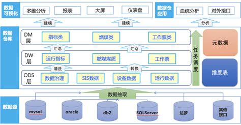 数据仓库与数据集成_数据分析数据治理服务商-亿信华辰