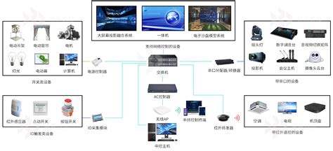 A100X智能中控系统-智能会议中控系统和展厅中控系统-广州东巨