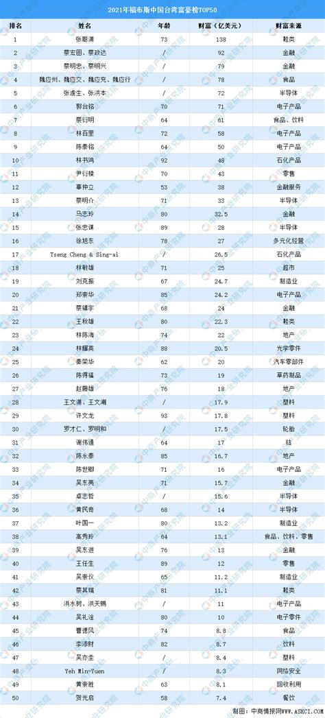 2021年福布斯中国台湾富豪榜TOP50（附榜单）-排行榜-中商情报网