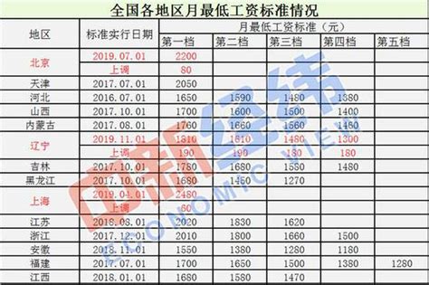 今年多地调整2019年最低工资标准 上海2480元全国最高_新浪上海 ...