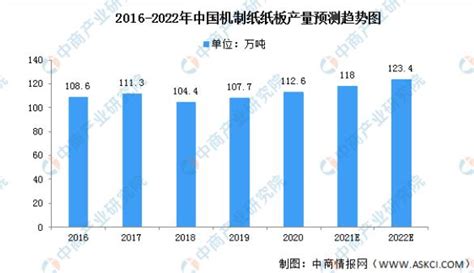 2022年中国机制纸及纸板市场现状及发展趋势预测分析 纸业网 资讯中心