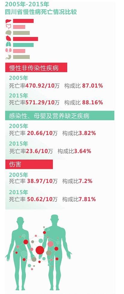 上海：未来5年平均期望寿命83岁 四川目前为76.42岁 - 四川 - 华西都市网新闻频道
