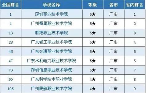 广州市有哪些职业学校？哪所最好？广州市职业学校的排名情况