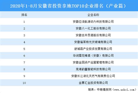 2020年一季度安徽省产业投资前十城市排名（产业篇）-中商情报网