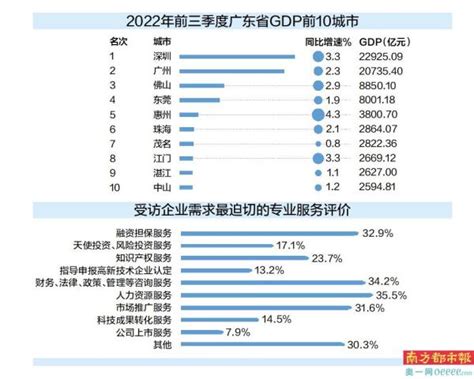 GDP增速连续保持全省第二 凸显江门营商环境竞争力-南方都市报·奥一网