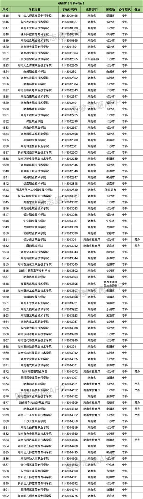 每年在湖南招不满的大学名单有哪些 附所有本科名单