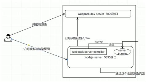 20. NuxtJS服务器端渲染_nuxt服务端渲染的整个流程原理图-CSDN博客
