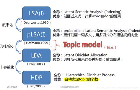 主题模型（topic models）总结_ctm模型-CSDN博客