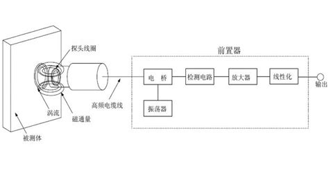 电涡流位移传感器－北京拓普瑞晟测控技术有限公司
