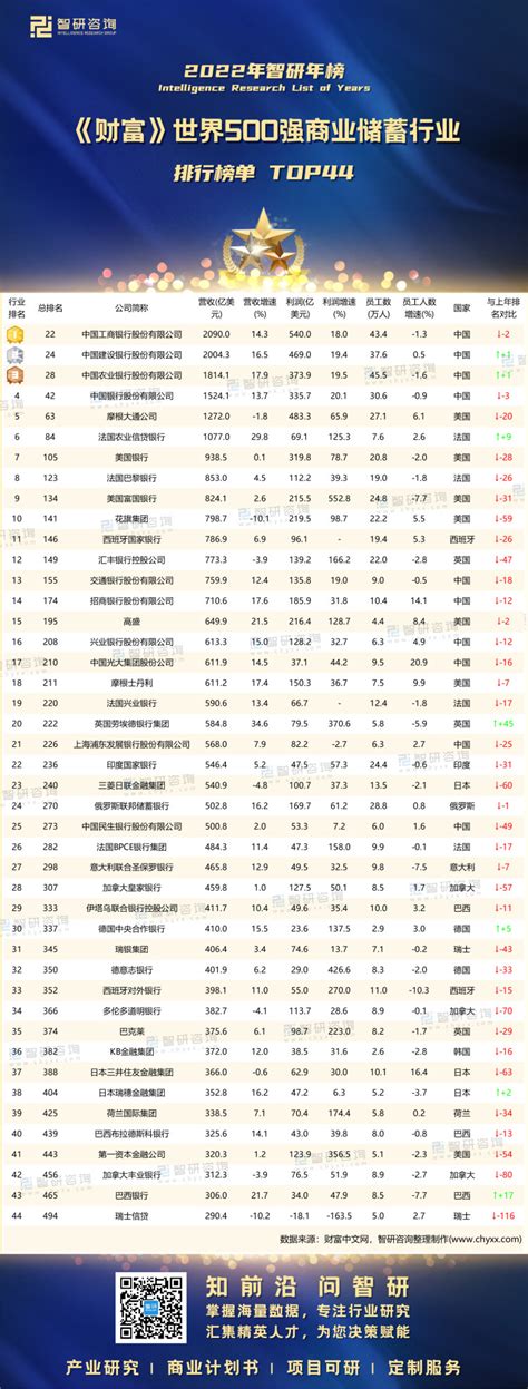 最新中国500强排名 中国五百强排名一览表2022