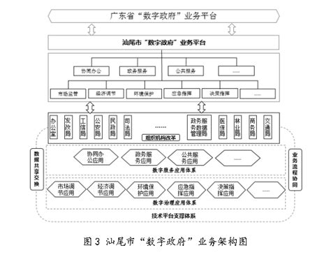 中国电子政务网--资料库--政府规划--汕尾市“数字政府”建设总体规划