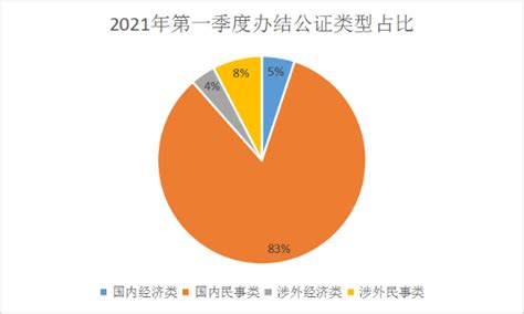 2021年公证数据解读（第一季度）-数据解读-深圳市司法局网站