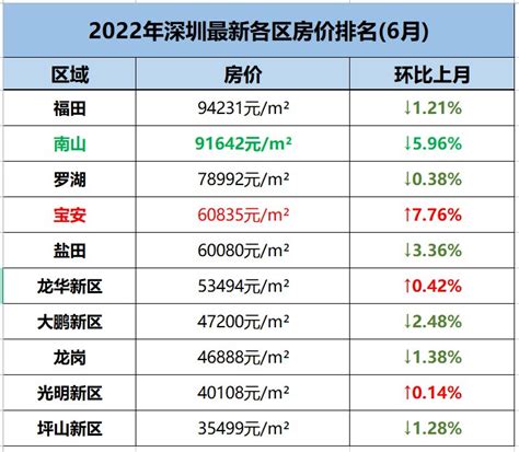 2020年前三季度深圳市各区GDP排行榜：光明龙岗盐田GDP增速超5%（图）-中商情报网