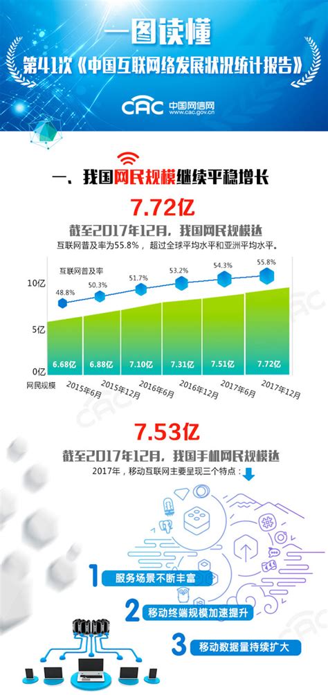 CNNIC发布第41次《中国互联网络发展状况统计报告》_誉名网新闻资讯