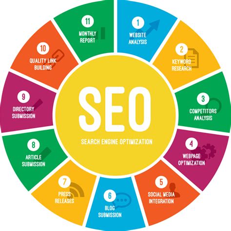 Seo Digital Marketing Seo (search Engine Optimization) Is The Process To Get The Products Or ...