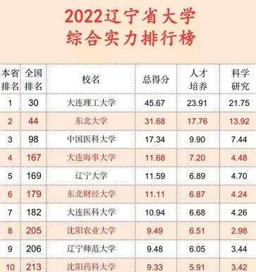 2023年辽宁省大学排名一览表_最新辽宁高校排名情况_4221学习网