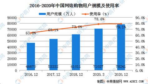 电商行业数据分析：预计2020年中国网购用户数量为6.59亿人__财经头条
