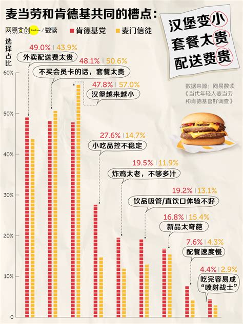 肯德基vs麦当劳, 实物大对比, 分量一较高下, 堪称最良心的测评