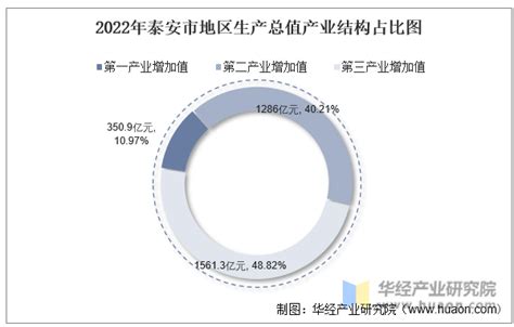 【产业图谱】2022年泰安市产业布局及产业招商地图分析__财经头条