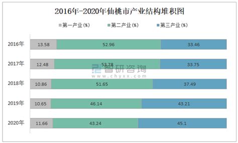 2020年仙桃市生产总值（GDP）及人口情况分析：地区生产总值827.91亿元，常住常住人口113.47万人_智研咨询