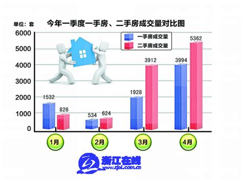杭州二手房均价上2万 3月成交量比2月暴涨5倍多-二手房-浙江工人日报网