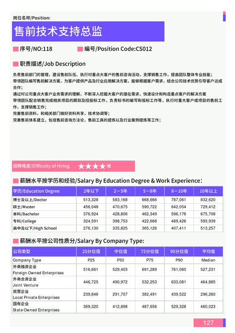 2021年重庆地区售前技术支持总监岗位薪酬水平报告-最新数据_word文档在线阅读与下载_免费文档