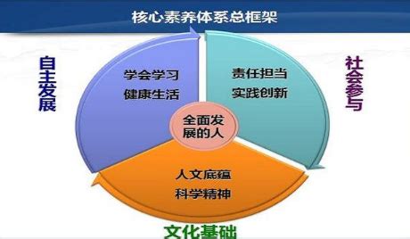 《中国学生发展核心素养》总体框架——2016年9月发布_六瓣花心智教育——超智能时代的多元心智统合发展