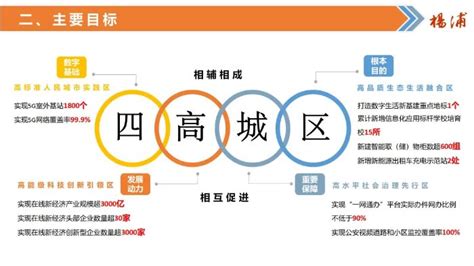 一图读懂！杨浦区全面推进城市数字化转型“十四五”规划_上海杨浦