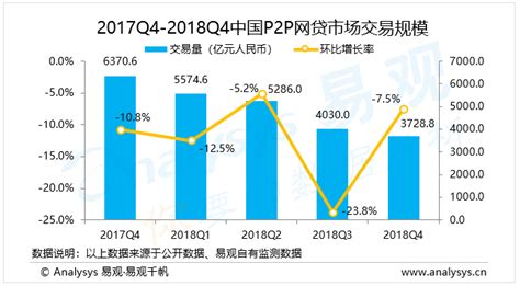 易观智库：中国P2P网络借贷市场趋势预测2016-2018 - 易观