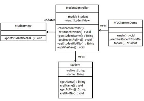 MVC 模式 - 设计模式基础教程 - 简单教程，简单编程