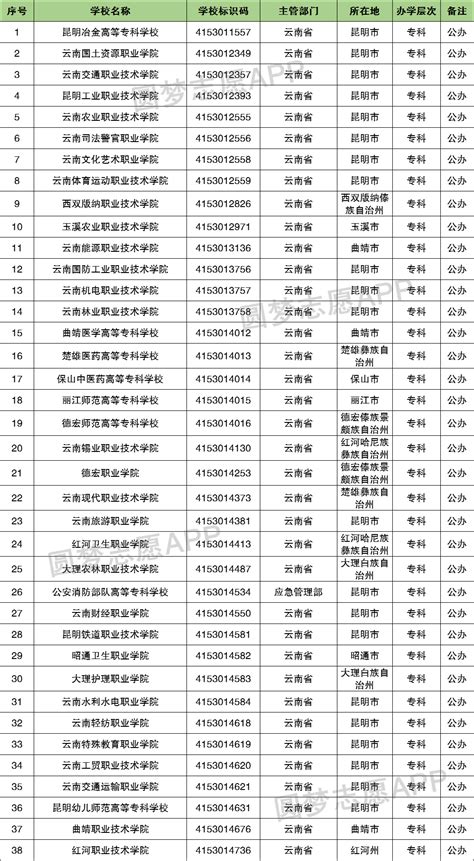 云南专科学校有哪些？云南前十名大专职业学校排名（2023高考参考）