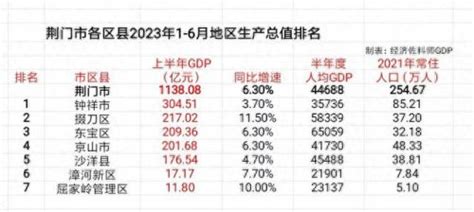 2023年荆门各区GDP经济排名,荆门各区排名