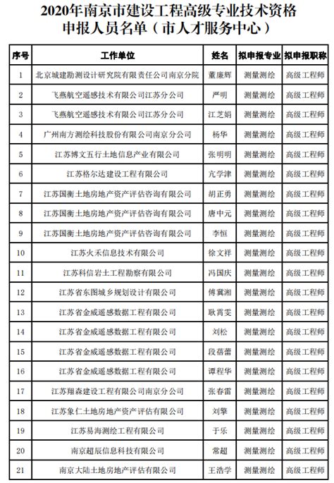 2020南京市人才建设工程高级职称评审前公示 - 豆腐社区