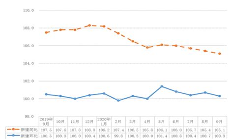 1-9月宁波市房地产价格变动情况分析_国家统计局宁波市调查队