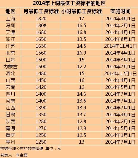2015年深圳最低工资标准调整-深圳办事易-深圳本地宝