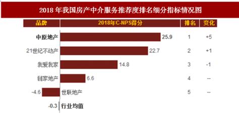 2016南京十大房产中介 南京房产中介排名 - 装修保障网