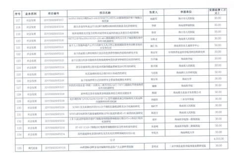今年海南省重点研发项目（第一批）支持219个项目