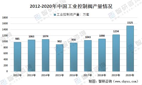 2019-2023年中国阀门行业产量预测分析-行业新闻-浙江亚发阀业有限公司