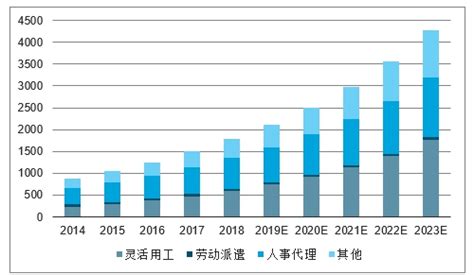 2022年中国人力资源外包行业市场现状、竞争格局及发展前景分析 预计2027年市场规模有望突破7000亿元_前瞻趋势 - 前瞻产业研究院