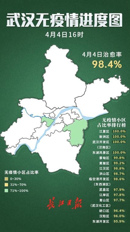 武汉无疫情小区占比98.4% 首次将无症状感染者所在区域纳入考评范围 - 湖北省人民政府门户网站