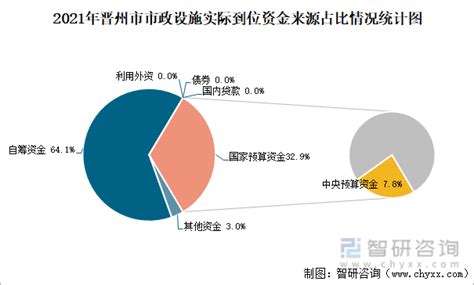 2021年晋州市城市建设状况公报：晋州市市政设施实际到位资金合计1.92亿元，同比增长85.76%_智研咨询