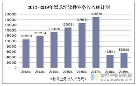 2012-2019年黑龙江软件业务收入统计及收入结构分析_华经情报网_华经产业研究院