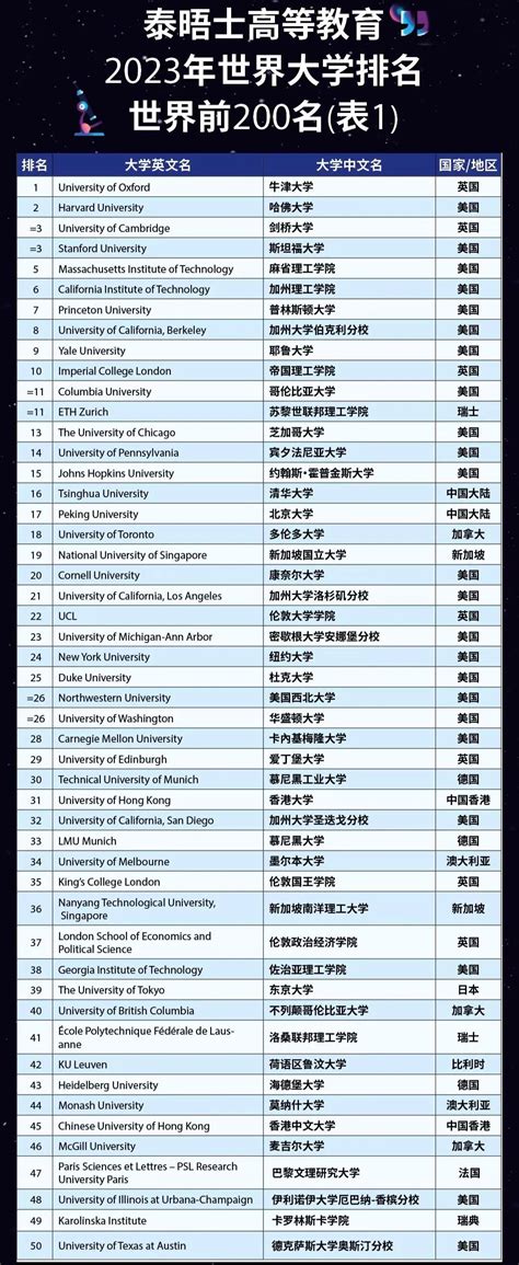 世界大学排名前一百名2023最新完整版（含qs、us news、泰晤士）