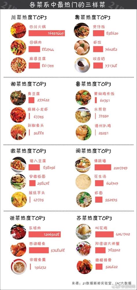 “八大菜系”热度值排行湘菜第三 湘菜中臭豆腐人气最高|湘菜|热度|菜系_新浪新闻