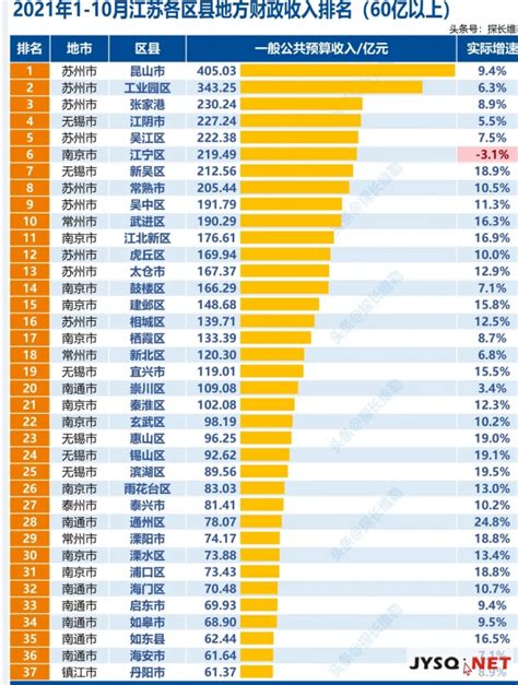 2021年1~10月，江苏各区县一般公共预算收入,靖江房产网