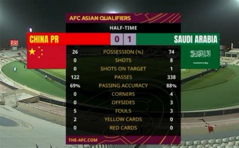 国足vs沙特半场数据:控球率不足3成，射门比0:8__财经头条