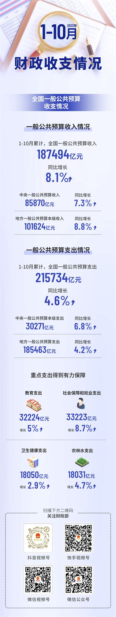 淄博市财政局 财经资讯 一图速览2023年1-10月财政收支情况
