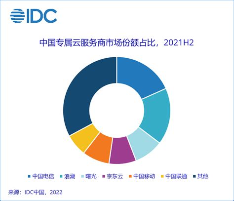 IDC：稳中求胜——2021下半年，专属云服务市场稳健增长 - 市场报告 — C114(通信网)