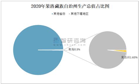 2020年果洛藏族自治州生产总值（GDP）及人口情况分析：地区生产总值48.89亿元，常住常住人口21.56万人_智研咨询