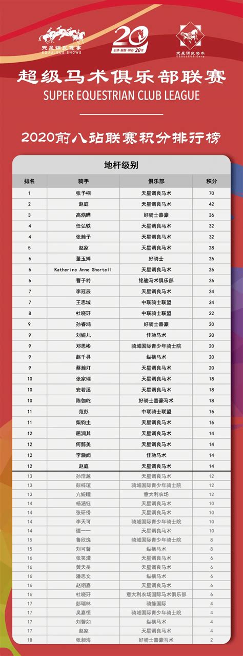 超级联赛积分丨2020年前8站联赛积分排行榜 - 资讯动态 北京天星调良国际马术俱乐部
